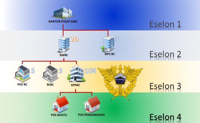 Bagan Struktur Organisasi Bea Cukai Kendari
